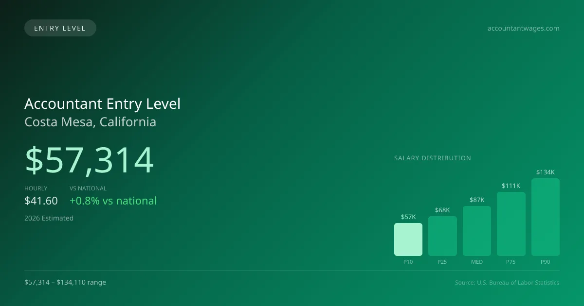 Accountant Entry Level Salary in Costa Mesa, CA — 2026 est., based on 2025 BLS