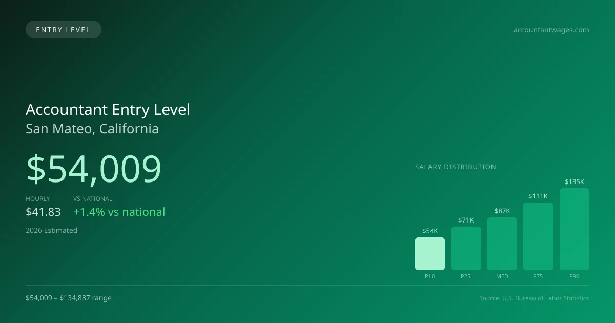 Accountant Entry Level Salary in San Mateo, CA — 2026 est., based on 2025 BLS