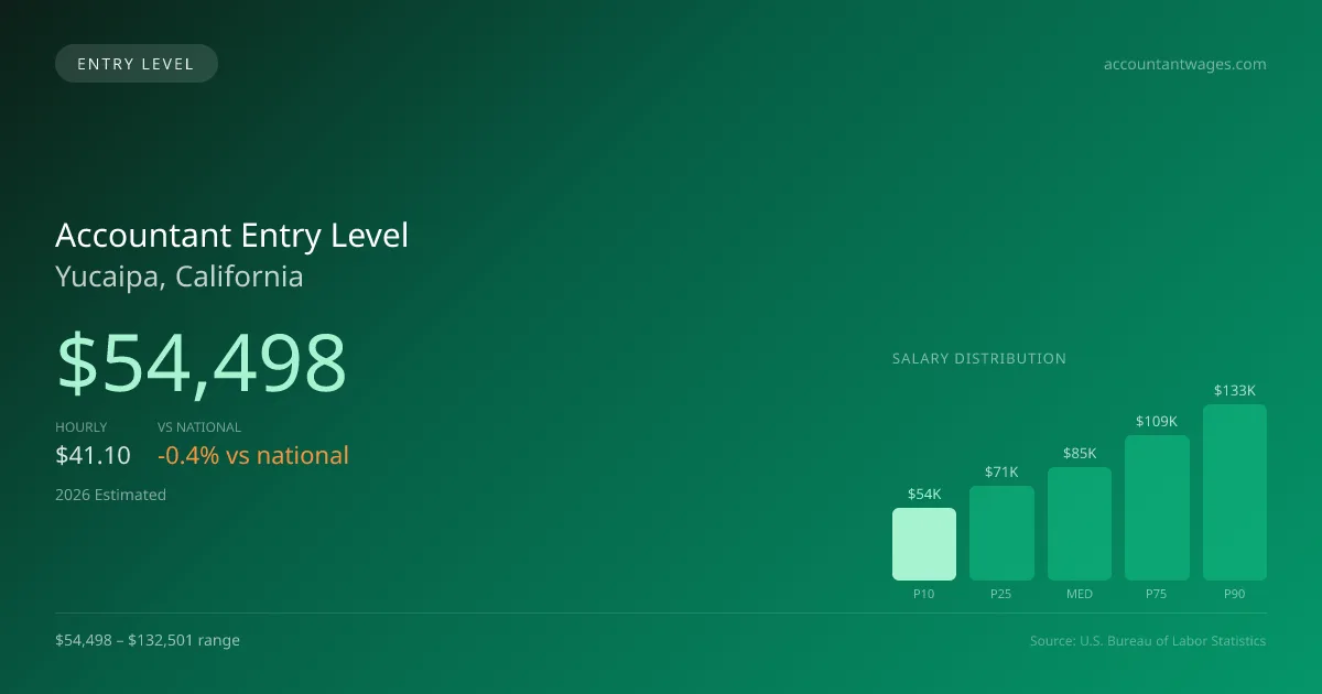 Accountant Entry Level Salary in Yucaipa, CA — 2026 est., based on 2025 BLS
