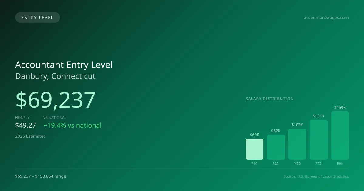 Accountant Entry Level Salary in Danbury, CT — 2026 est., based on 2025 BLS