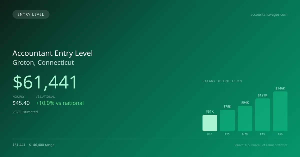 Accountant Entry Level Salary in Groton, CT — 2026 est., based on 2025 BLS