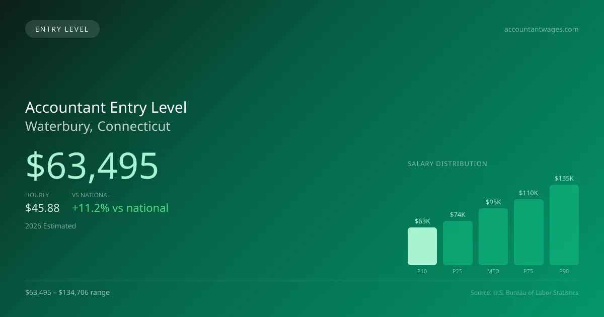 Accountant Entry Level Salary in Waterbury, CT — 2026 est., based on 2025 BLS