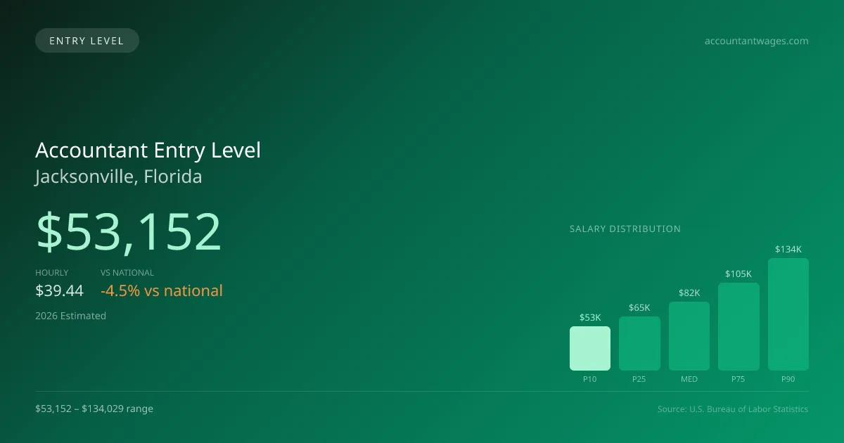 Accountant Entry Level Salary in Jacksonville, FL — 2026 est., based on 2025 BLS