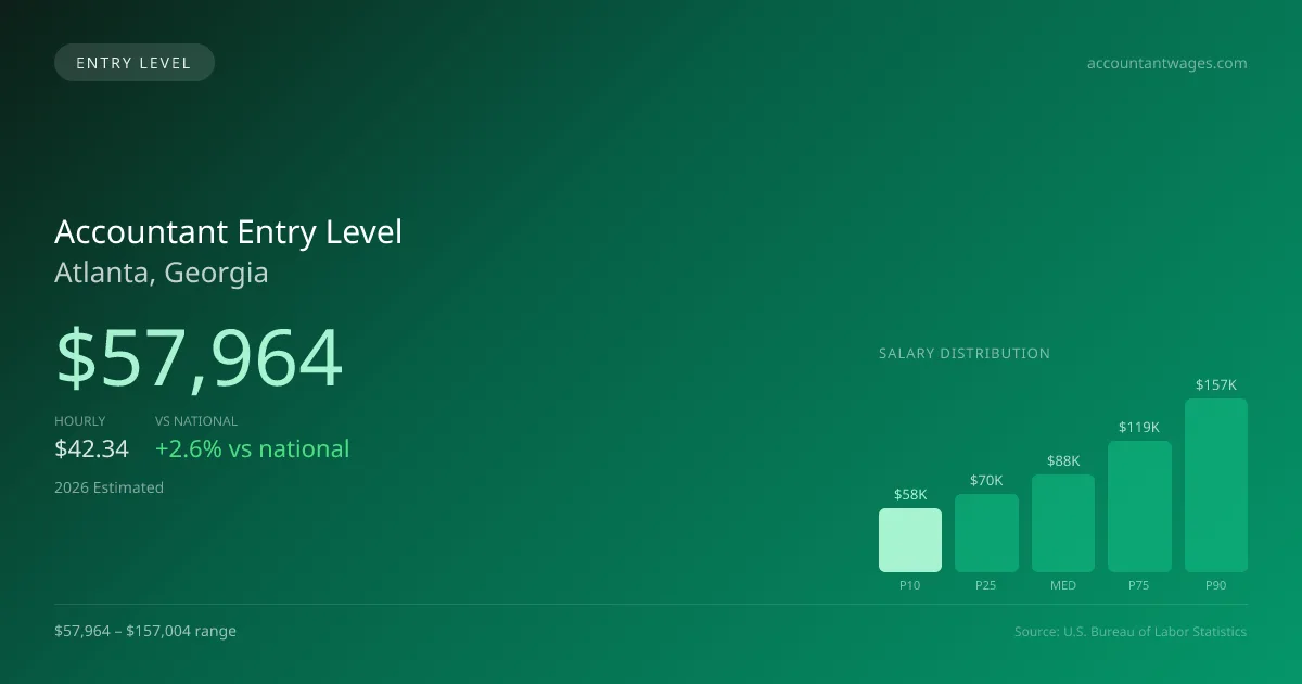 Accountant Entry Level Salary in Atlanta, GA — 2026 est., based on 2025 BLS