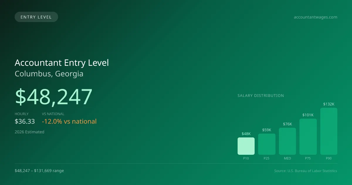 Accountant Entry Level Salary in Columbus, GA — 2026 est., based on 2025 BLS