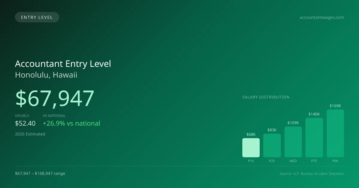 Accountant Entry Level Salary in Honolulu, HI — 2026 est., based on 2025 BLS