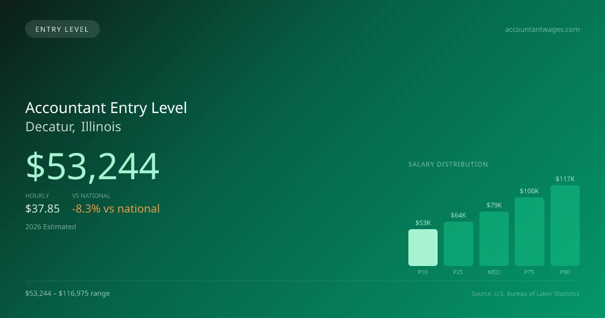 Accountant Entry Level Salary in Decatur, IL — 2026 est., based on 2025 BLS
