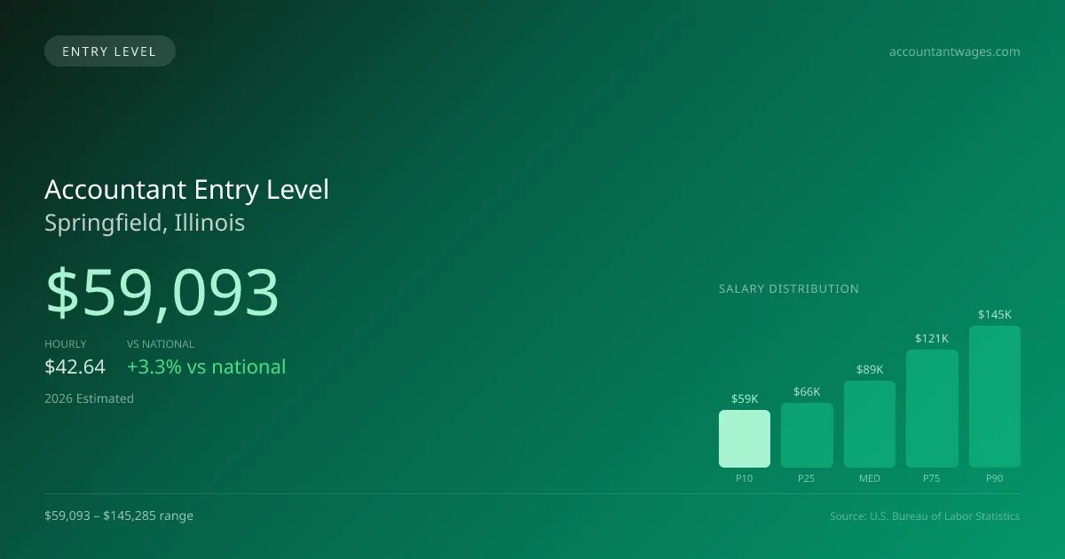 Accountant Entry Level Salary in Springfield, IL — 2026 est., based on 2025 BLS