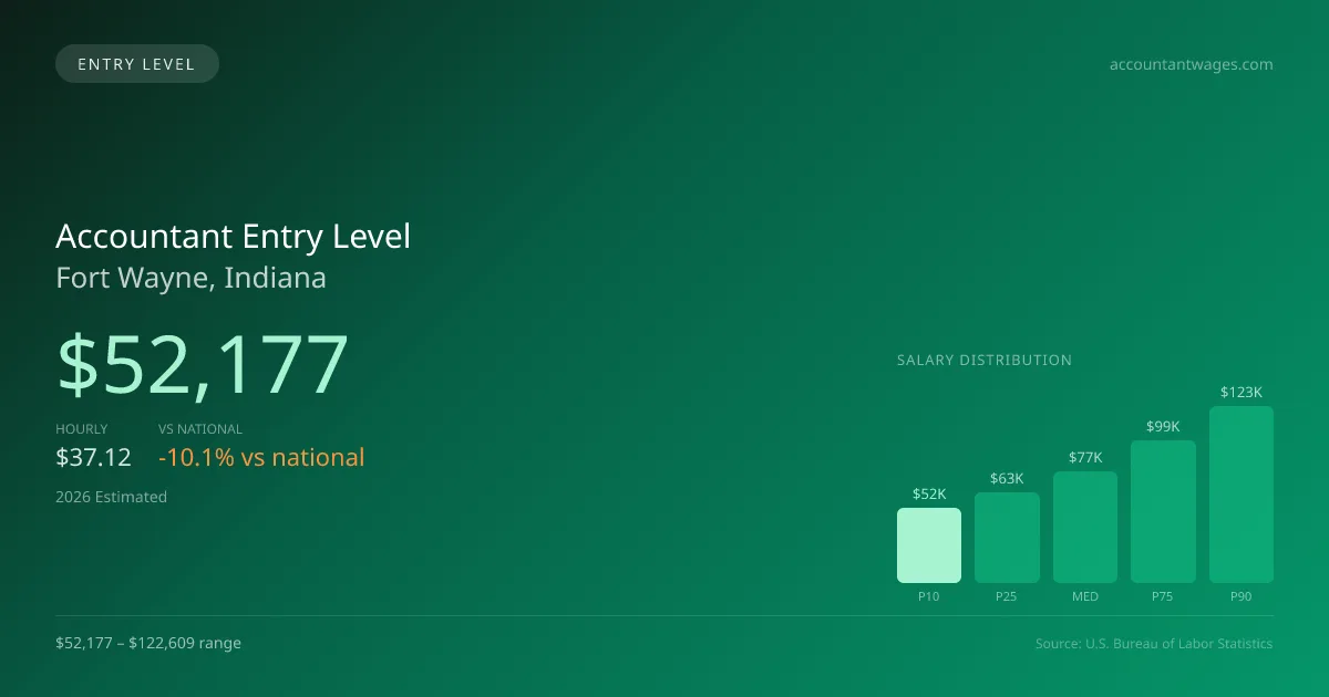 Accountant Entry Level Salary in Fort Wayne, IN — 2026 est., based on 2025 BLS