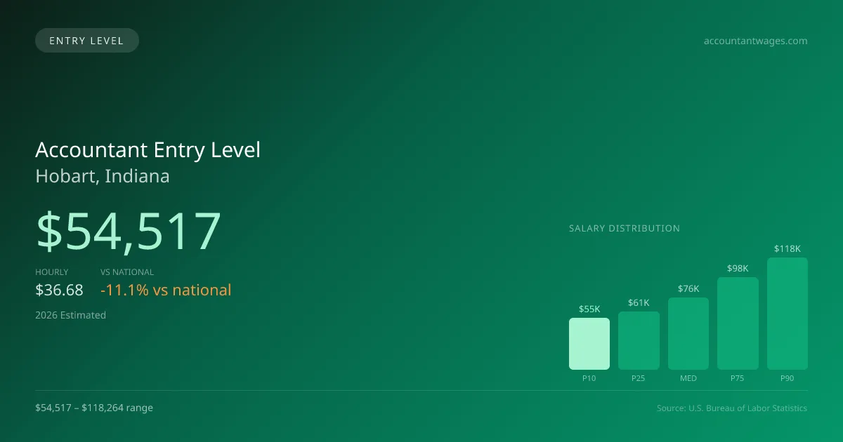Accountant Entry Level Salary in Hobart, IN — 2026 est., based on 2025 BLS