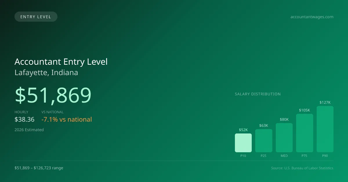 Accountant Entry Level Salary in Lafayette, IN — 2026 est., based on 2025 BLS