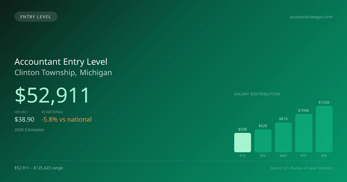 Accountant Entry Level Salary in Clinton Township, MI — 2026 est., based on 2025 BLS
