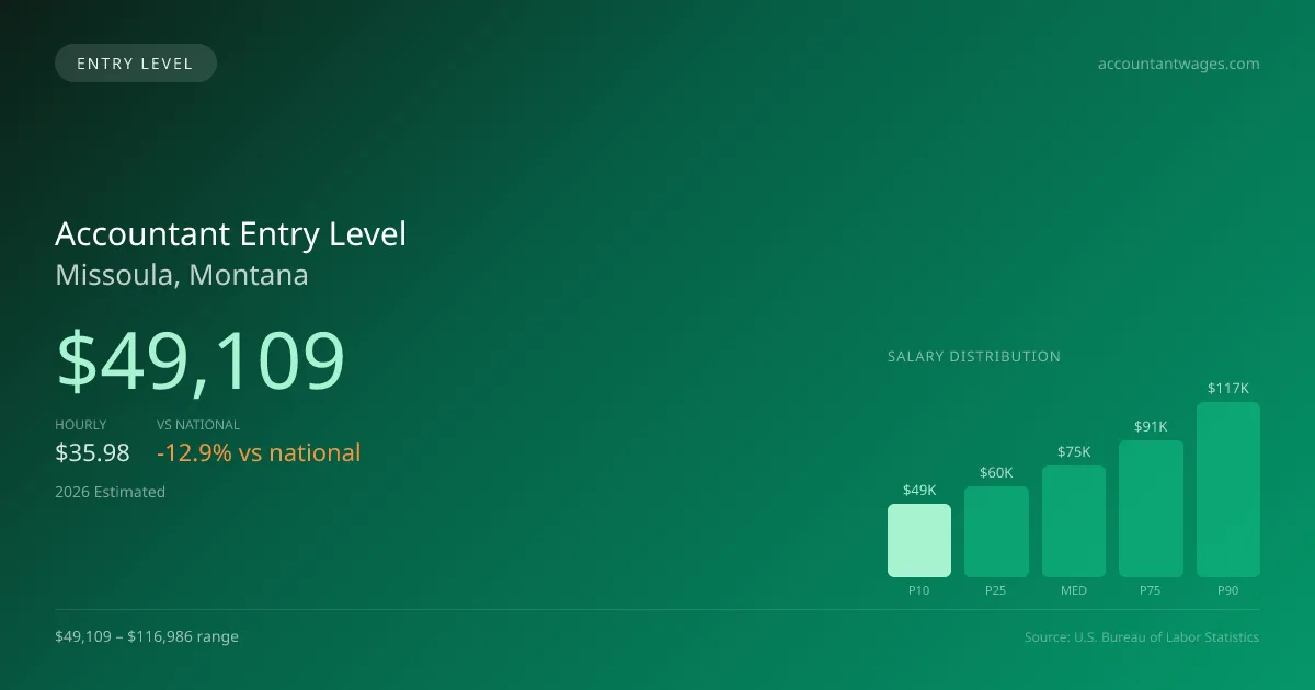 Accountant Entry Level Salary in Missoula, MT — 2026 est., based on 2025 BLS