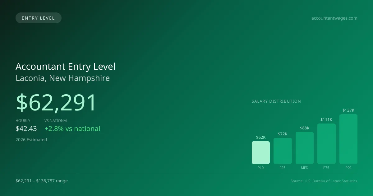 Accountant Entry Level Salary in Laconia, NH — 2026 est., based on 2025 BLS