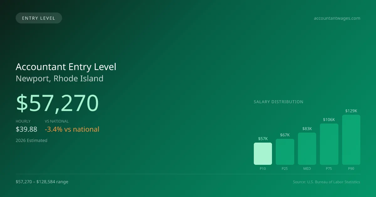 Accountant Entry Level Salary in Newport, RI — 2026 est., based on 2025 BLS