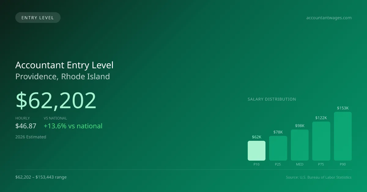 Accountant Entry Level Salary in Providence, RI — 2026 est., based on 2025 BLS