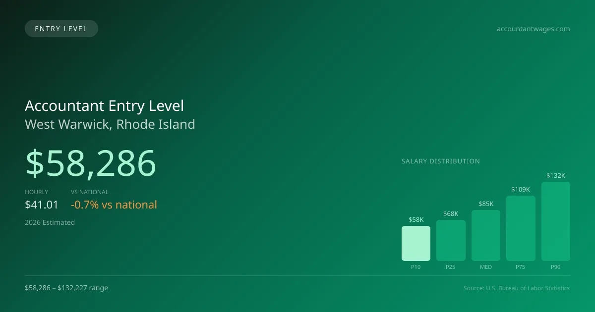 Accountant Entry Level Salary in West Warwick, RI — 2026 est., based on 2025 BLS