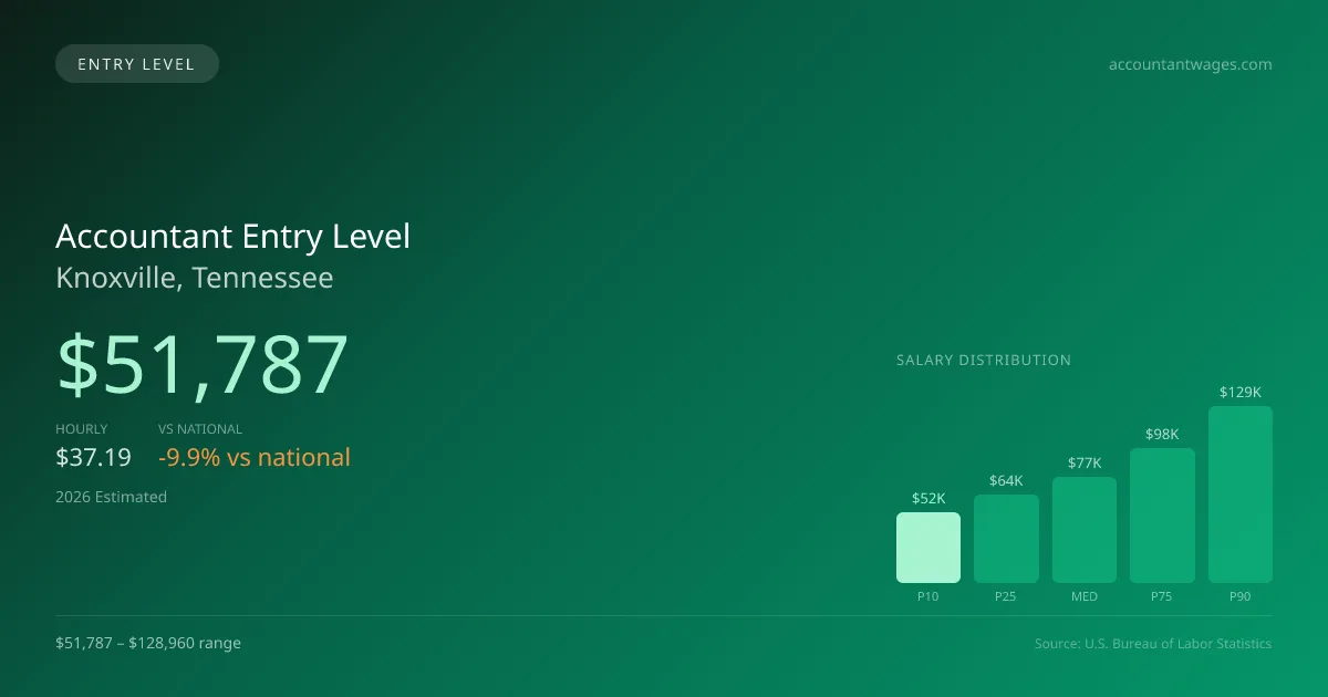 Accountant Entry Level Salary in Knoxville, TN — 2026 est., based on 2025 BLS