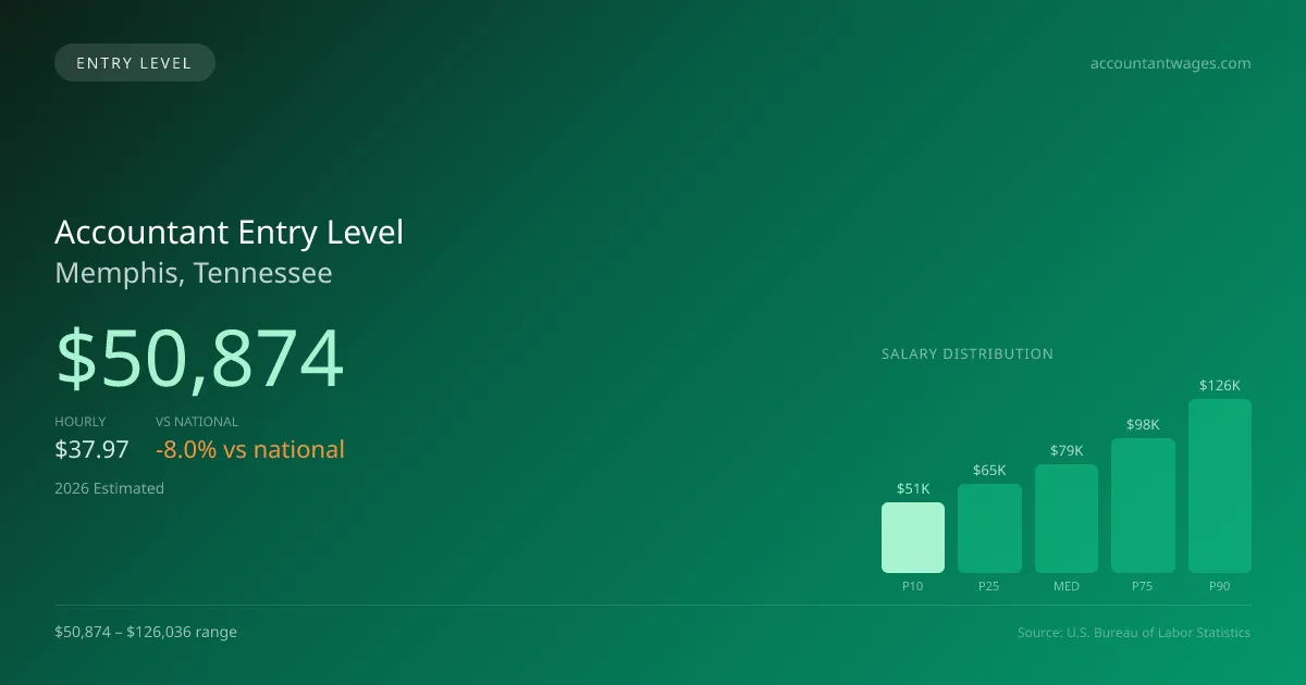 Accountant Entry Level Salary in Memphis, TN — 2026 est., based on 2025 BLS