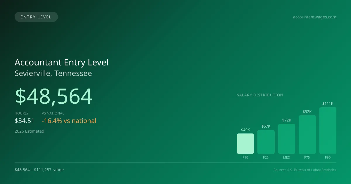 Accountant Entry Level Salary in Sevierville, TN — 2026 est., based on 2025 BLS