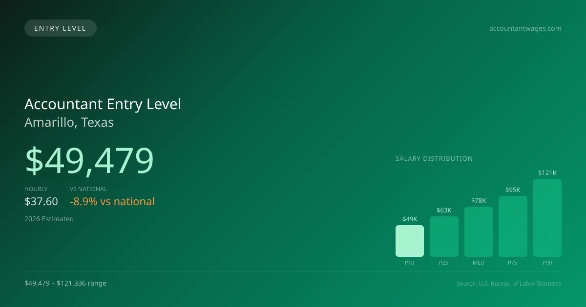 Accountant Entry Level Salary in Amarillo, TX — 2026 est., based on 2025 BLS