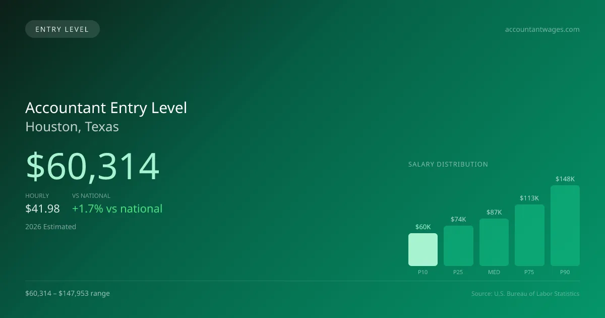 Accountant Entry Level Salary in Houston, TX — 2026 est., based on 2025 BLS