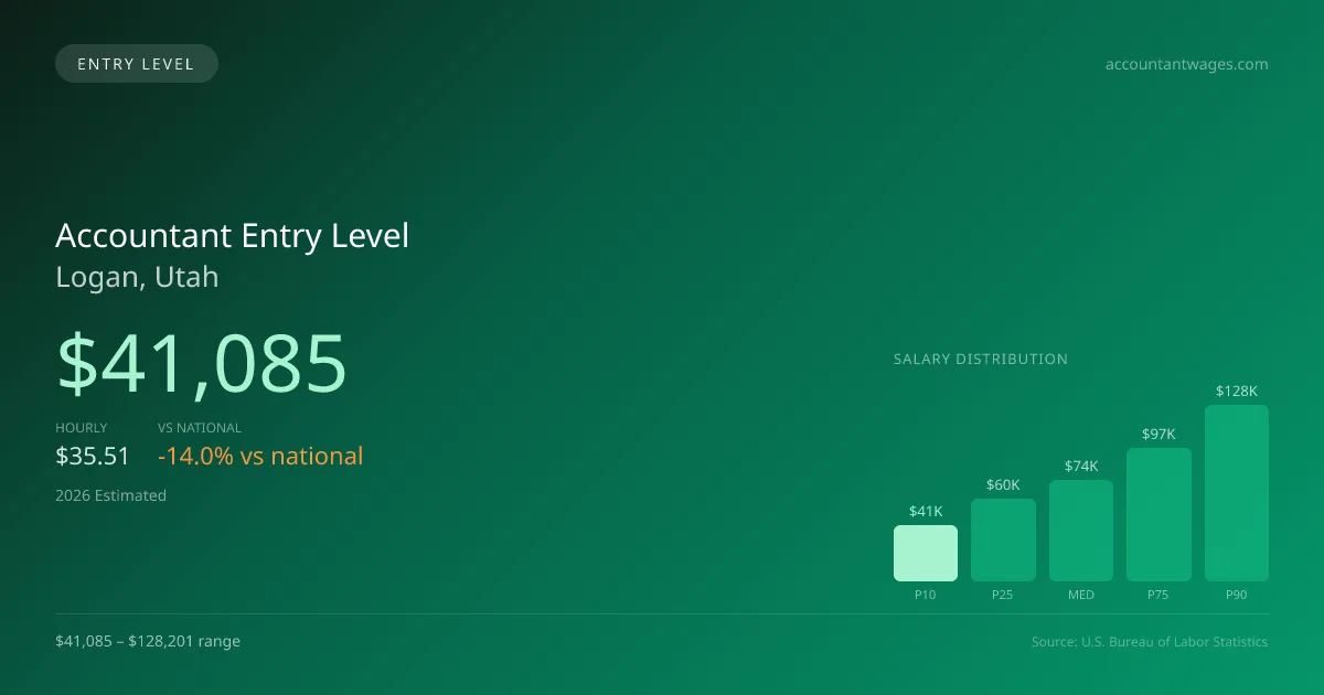 Accountant Entry Level Salary in Logan, UT — 2026 est., based on 2025 BLS
