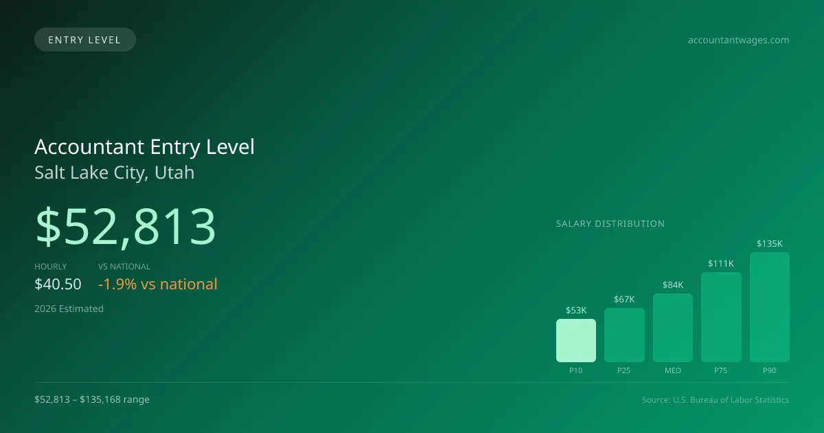 Accountant Entry Level Salary in Salt Lake City, UT — 2026 est., based on 2025 BLS