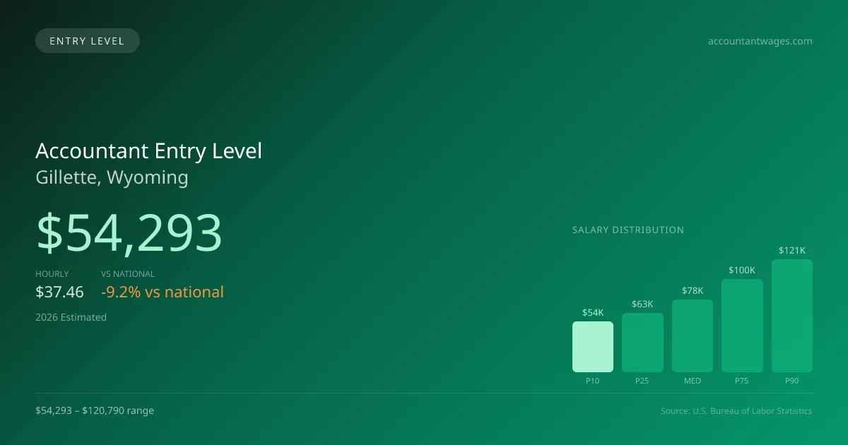 Accountant Entry Level Salary in Gillette, WY — 2026 est., based on 2025 BLS