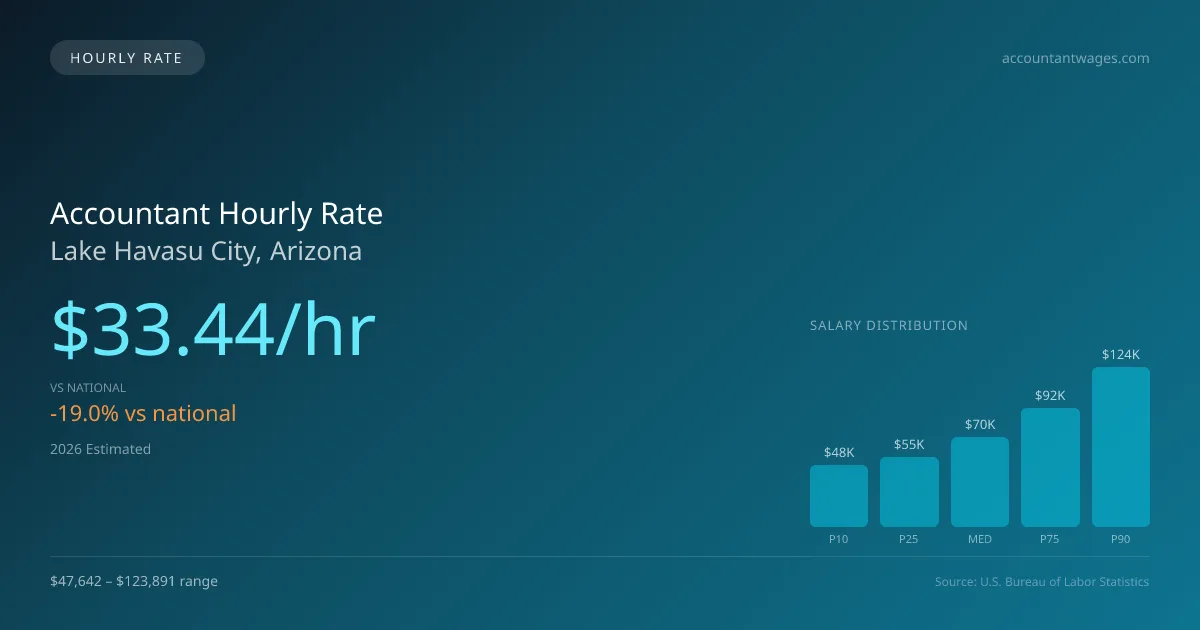 Accountant Hourly Rate in Lake Havasu City, AZ — 2026 est., based on 2025 BLS