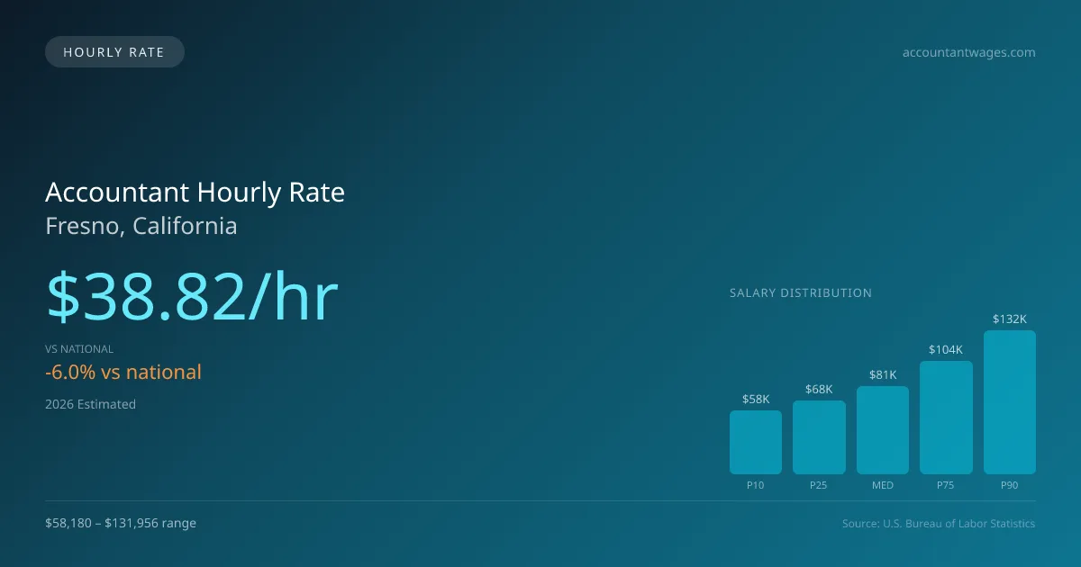 Accountant Hourly Rate in Fresno, CA — 2026 est., based on 2025 BLS