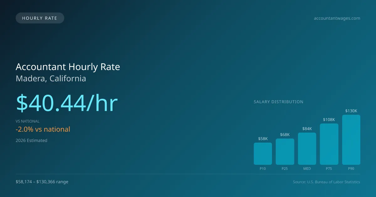 Accountant Hourly Rate in Madera, CA — 2026 est., based on 2025 BLS