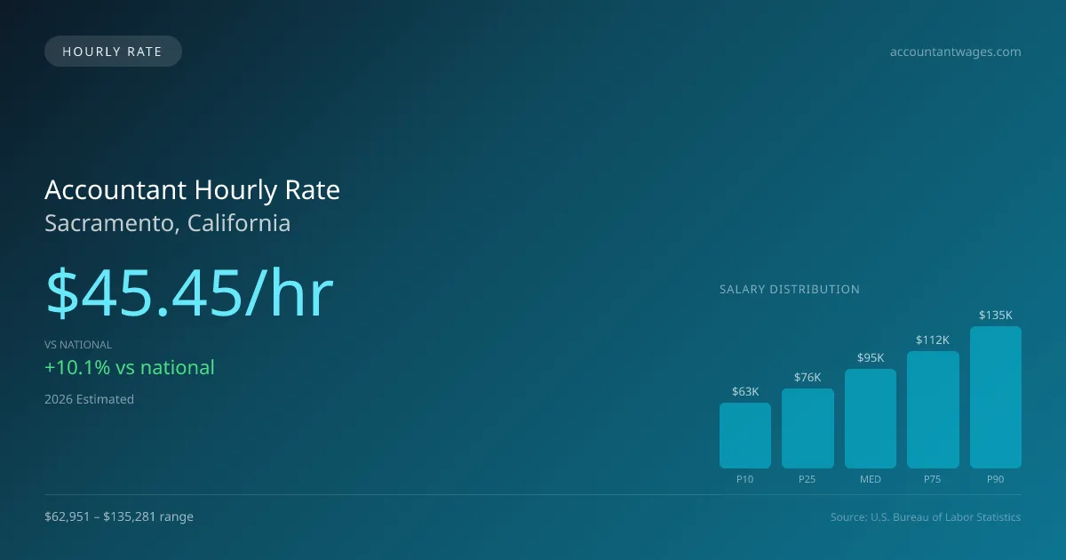Accountant Hourly Rate in Sacramento, CA — 2026 est., based on 2025 BLS