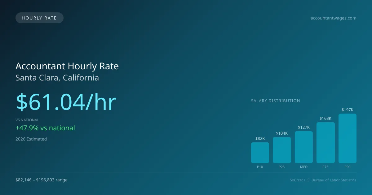 Accountant Hourly Rate in Santa Clara, CA — 2026 est., based on 2025 BLS