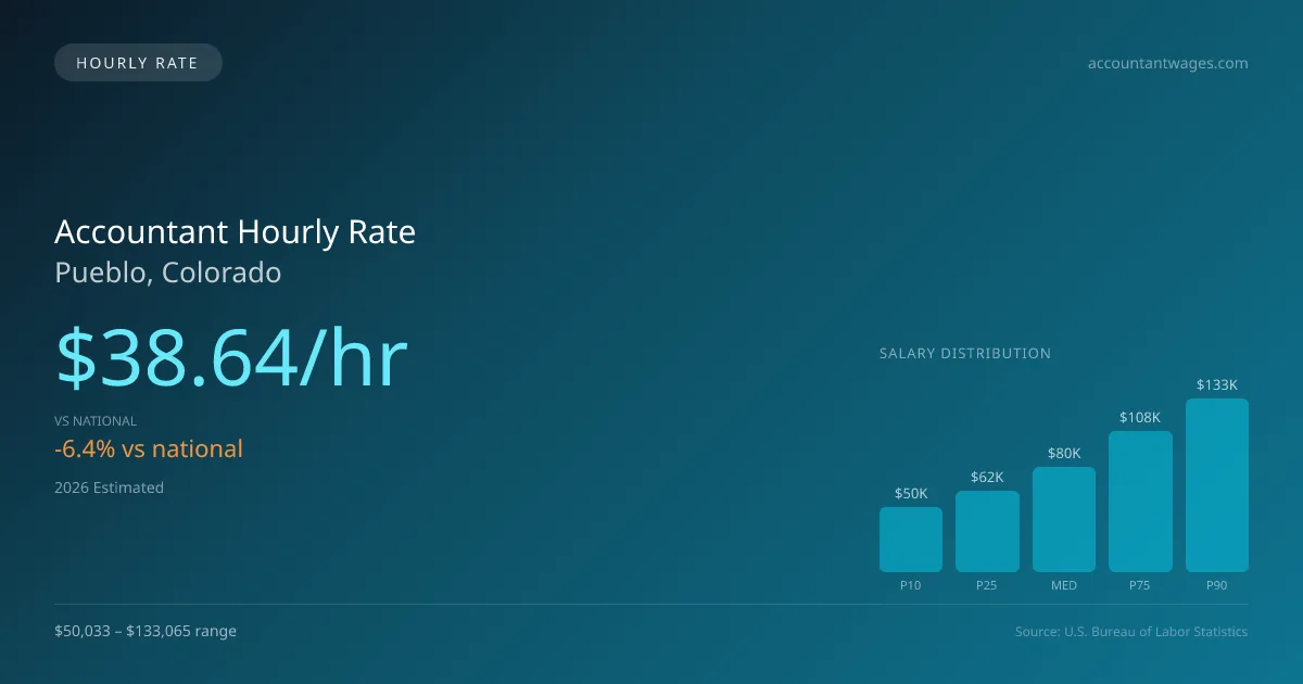 Accountant Hourly Rate in Pueblo, CO — 2026 est., based on 2025 BLS
