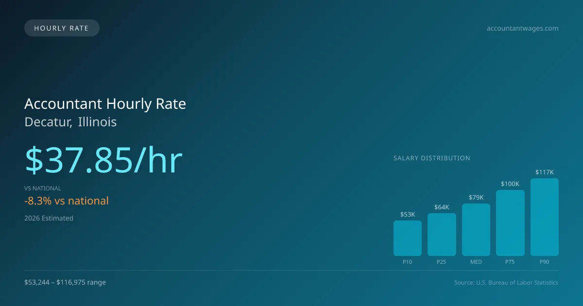 Accountant Hourly Rate in Decatur, IL — 2026 est., based on 2025 BLS