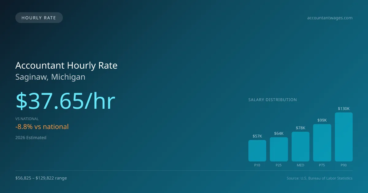 Accountant Hourly Rate in Saginaw, MI — 2026 est., based on 2025 BLS