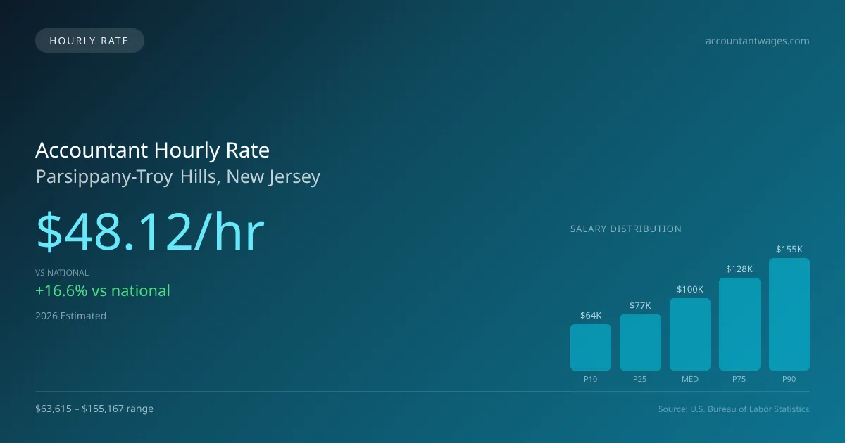 Accountant Hourly Rate in Parsippany-Troy Hills, NJ — 2026 est., based on 2025 BLS