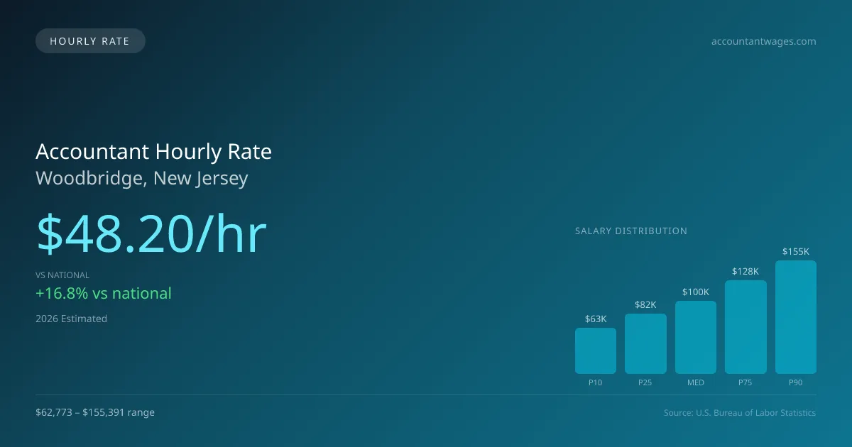 Accountant Hourly Rate in Woodbridge, NJ — 2026 est., based on 2025 BLS