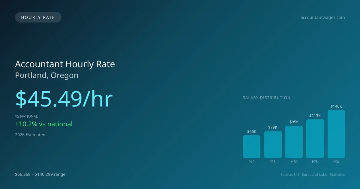 Accountant Hourly Rate in Portland, OR — 2026 est., based on 2025 BLS
