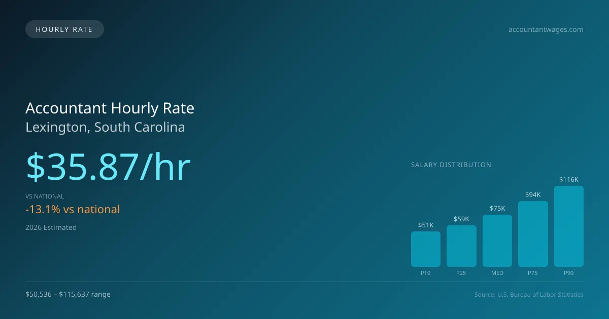 Accountant Hourly Rate in Lexington, SC — 2026 est., based on 2025 BLS