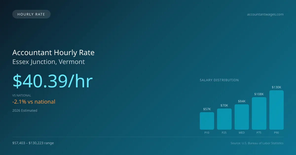 Accountant Hourly Rate in Essex Junction, VT — 2026 est., based on 2025 BLS