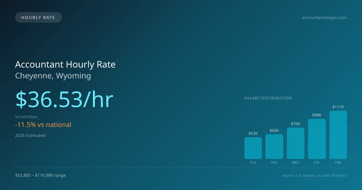 Accountant Hourly Rate in Cheyenne, WY — 2026 est., based on 2025 BLS