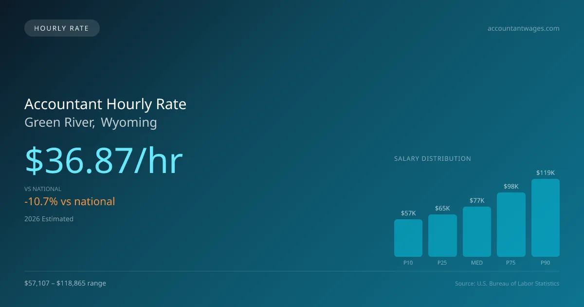 Accountant Hourly Rate in Green River, WY — 2026 est., based on 2025 BLS