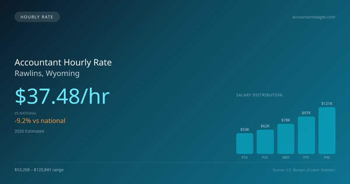 Accountant Hourly Rate in Rawlins, WY — 2026 est., based on 2025 BLS