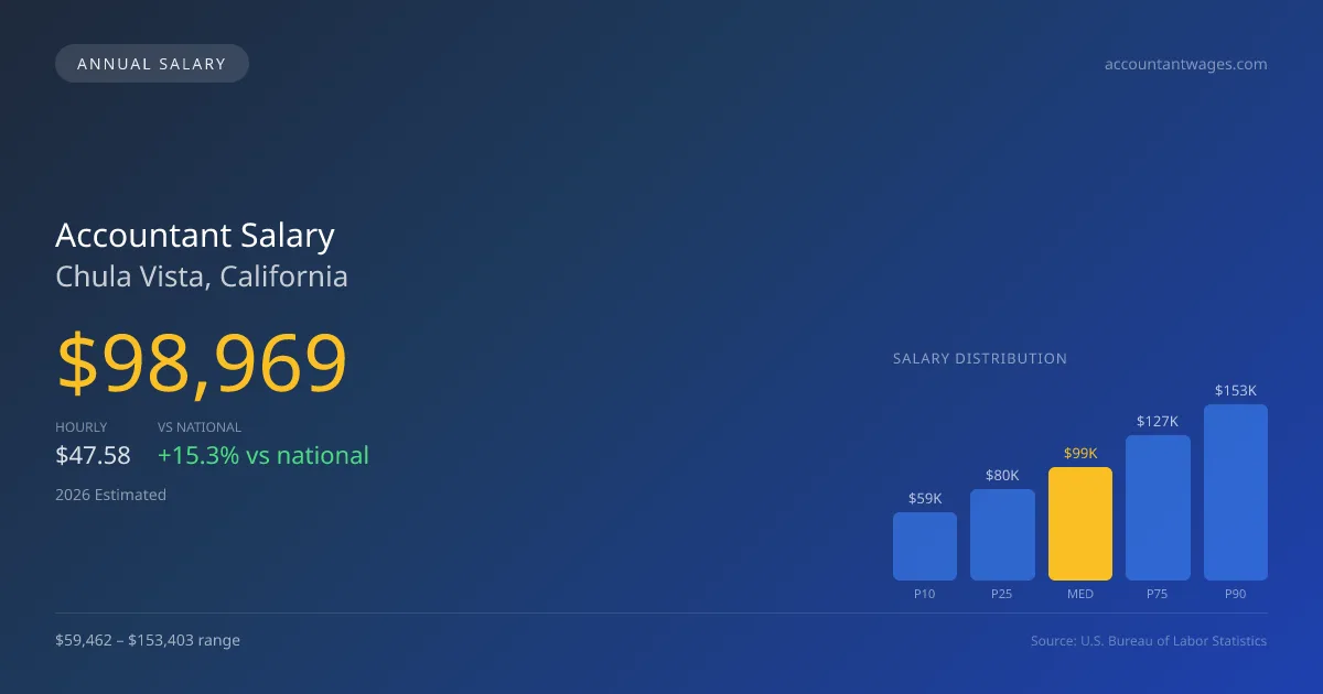 Accountant Salary in Chula Vista, CA — 2026 est., based on 2025 BLS