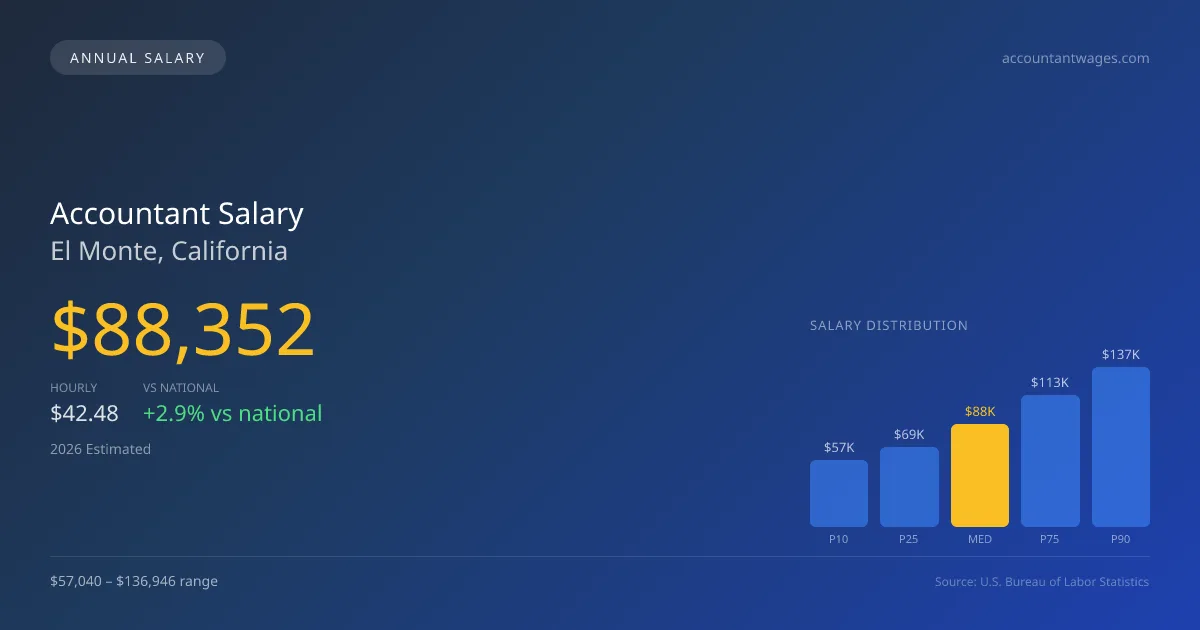 Accountant Salary in El Monte, CA — 2026 est., based on 2025 BLS