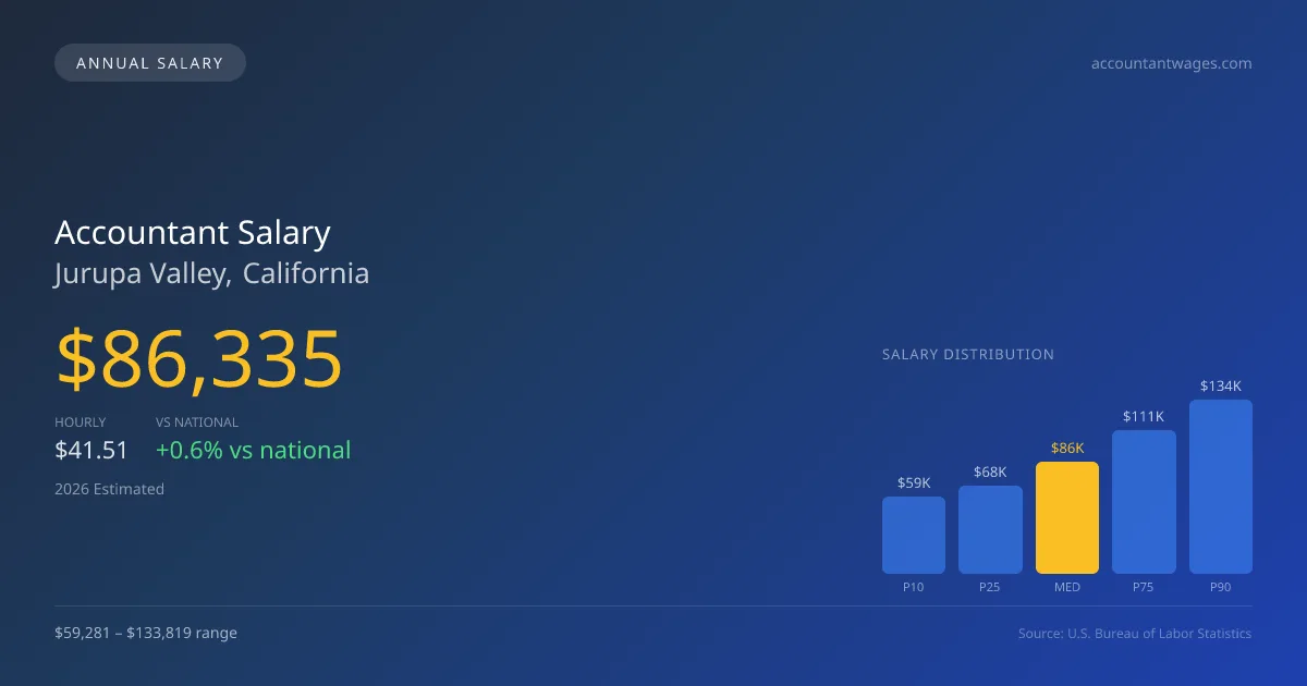 Accountant Salary in Jurupa Valley, CA — 2026 est., based on 2025 BLS
