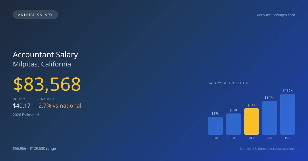 Accountant Salary in Milpitas, CA — 2026 est., based on 2025 BLS
