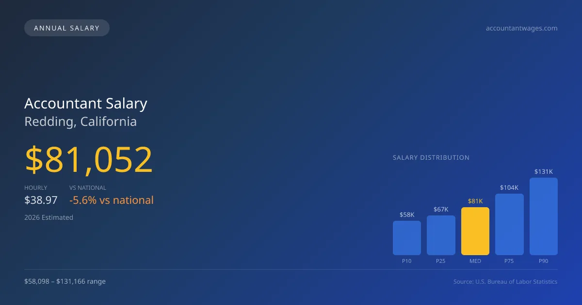Accountant Salary in Redding, CA — 2026 est., based on 2025 BLS